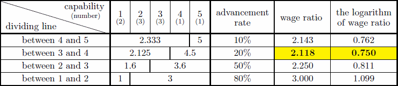 table based on a  mountain-shape distribution 